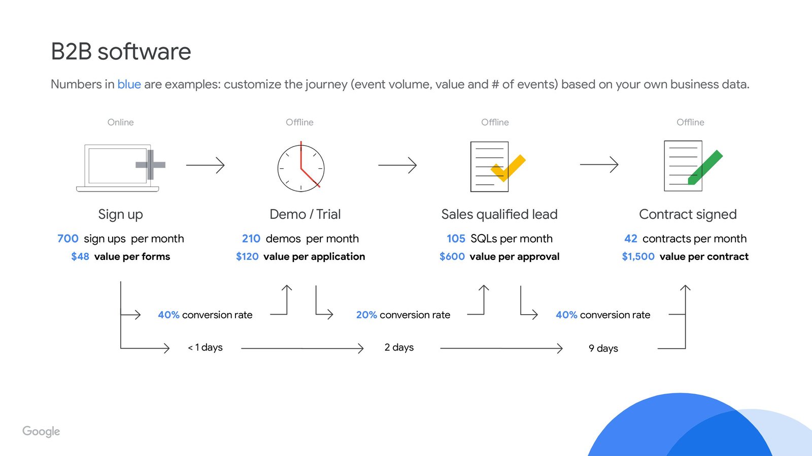 B2B Software - Google Lead to Sale Journey Template