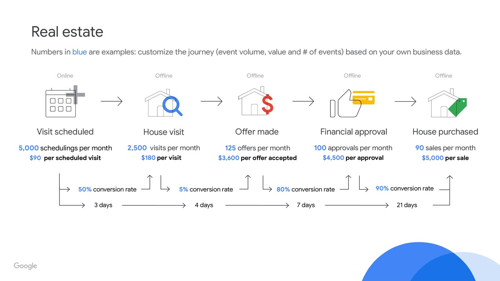 Real Estate - Google Lead to Sale Journey Template